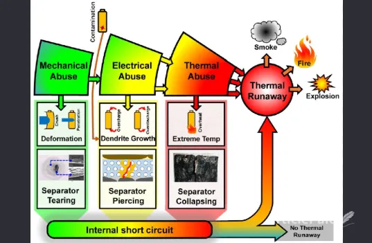 Physics Of Battery Thermal Runaway What Actually Happens Inside Ev Batteries