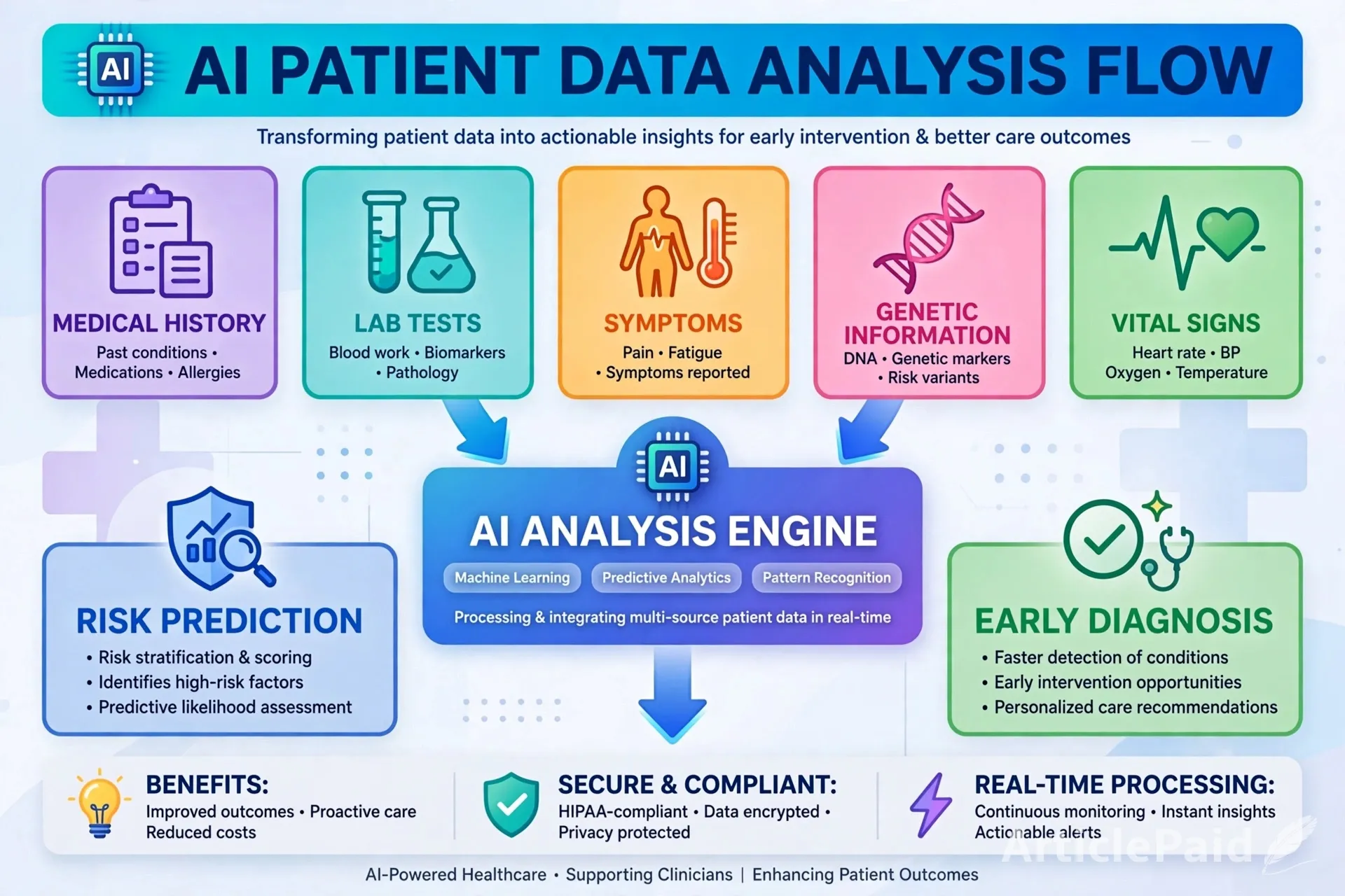 ai-and-machine-learning-in-early-detection-of-disease