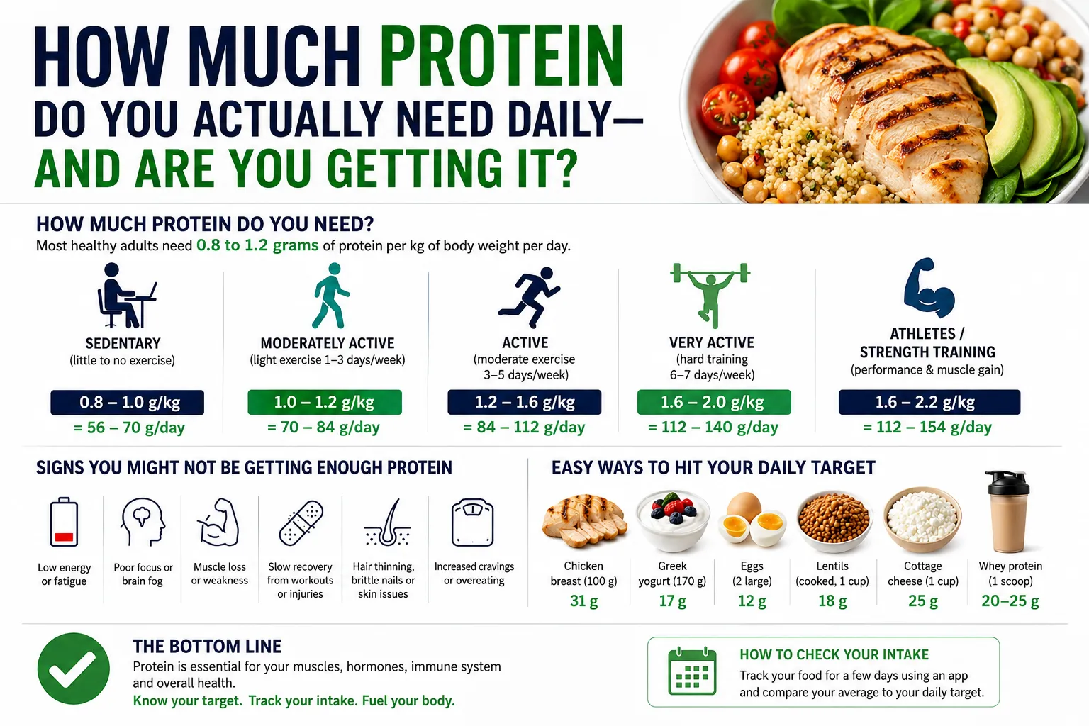 How much protein do you actually need daily — and are you ge...