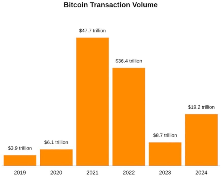 Bitcoin Transactions Surge in 2024: Volume More Than Doubles