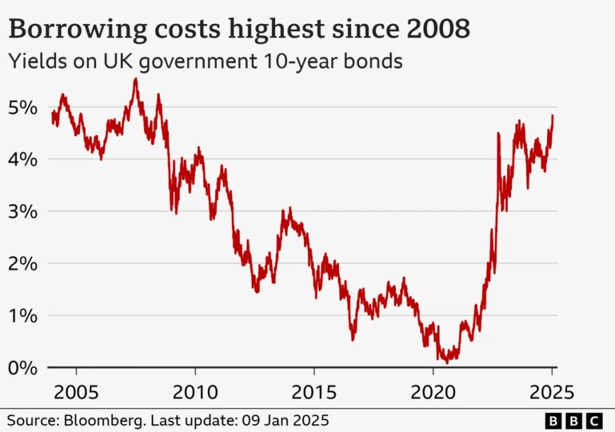 Pound falls to lowest in over a year as borrowing costs soar