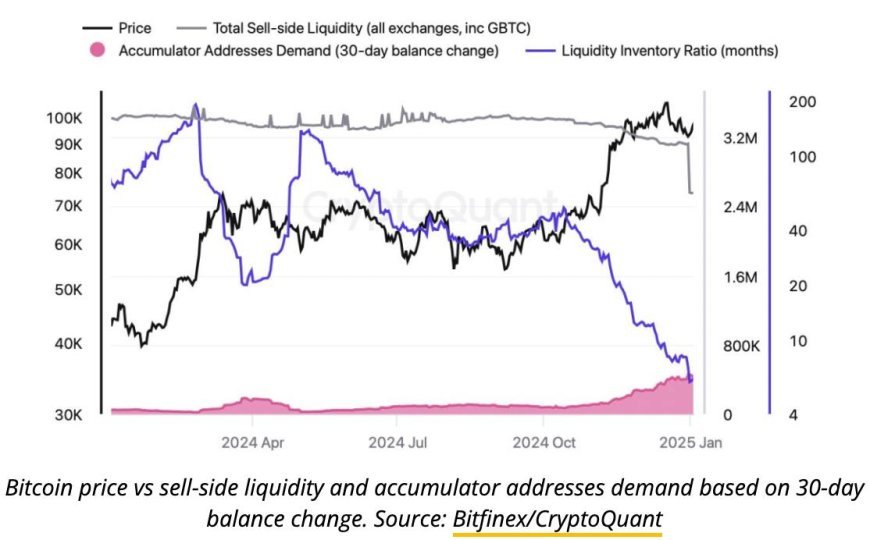 Bitcoin Liquidity Shrinks: A Bullish Sign for Investors?
